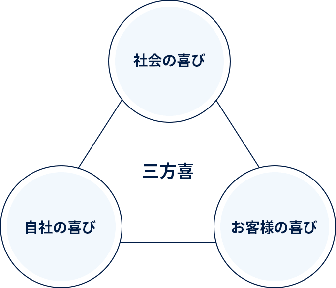 企業理念